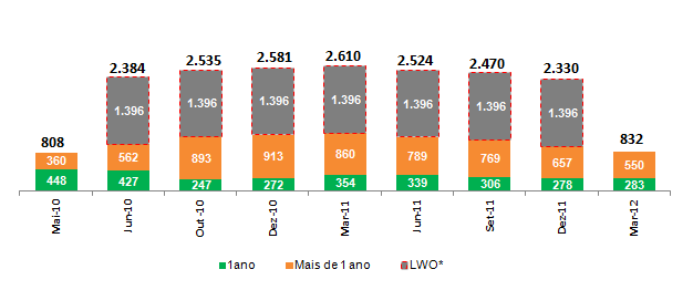 Comentário do Desempenho O Resultado Financeiro Líquido apresentou crescimento de 264% no 1T12, resultando em despesa de R$36,5 milhões versus R$10,0 milhões no 1T11.