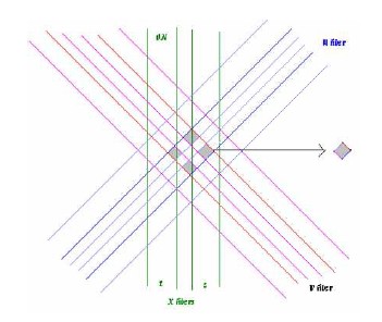 Para medir a eficiência de uma certa fibra X, observamos se as fibras U, U', V e V' que formam uma interseção completamente dentro da fibra X estão ativas, como mostrado na figura ao lado, o que