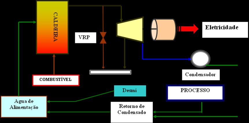 Figura 02 - Ciclo com extração e condensação Ainda existe o ciclo combinado, onde se utiliza uma turbina a gás que gera calor e energia elétrica no primeiro ciclo e aproveita o calor dos gases de