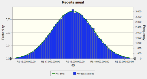 Figura 2 - Distribuição de frequência do custo total de combustível Indicador Valor Distribuição ajustada Distribuição Beta Mínimo R$ 83.031,02 Máximo R$ 1.114.