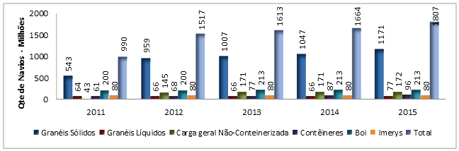 Figura 1 - Projeção de navios (2011-2015) para o porto de Vila-do-Conde. Fonte: CDP (2009) Algumas informações relevantes sobre este tipo de serviço precisam ainda ser explicadas.