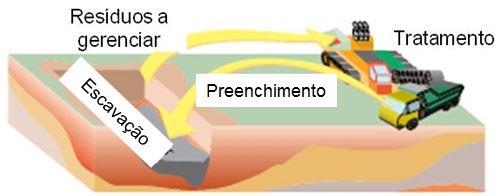 Escavação e tratamento. Aplicação on-site. Confinamento e cobertura. Tratamento Piezômetros de processo Tratamento sem escavação. Aplicação on-site. Piezômetros de controle Barreira Barreira Fonte: Causas i comseqüències de la comtaminació dels.