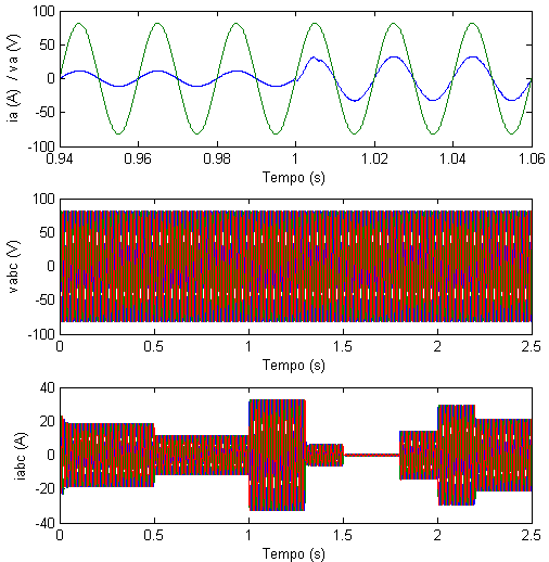 Conversor DC/AC 93 Figura 4.32- Evolução das tensões e correntes do sistema trifásico A figura anterior ilustra as variações de corrente do sistema trifásico.