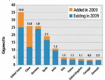 Segundo[17], estes países não só têm a maior potência instalada, como também são os que se desenvolvem mais rápido.