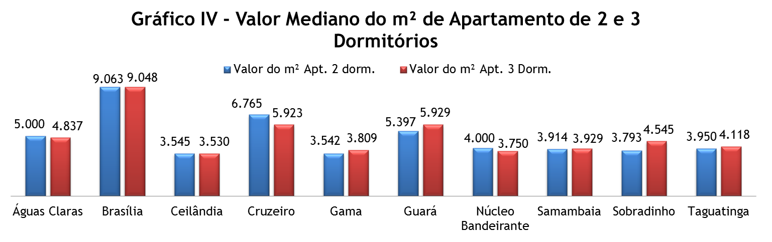 Imóveis Residenciais Destinados à Venda Comercialização Residencial Pelo gráfico acima observamos os valores medianos de apartamentos de 2 e 3 dormitórios entre regiões do Distrito Federal.