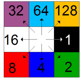 representa um vetor de direção de fluxo, conforme o esquema da Figura 144.