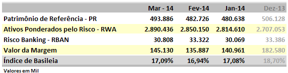 3.2 Capital Regulatório 3.2.1 Detalhamento Dos Ativos Ponderados Pelo Risco (RWA) Relatório de Gerenciamento de Riscos Em conformidade com Basileia III apresentamos a seguir a evolução das exposições