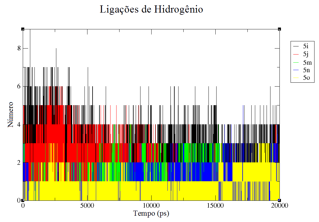 Imagem 5: úmero de ligações de hidrogênio formadas entre os derivados 5i, 5j, 5m, 5n e 5o, e o sítio de ligação da proteína, durante a dinâmica molecular de 20 ns.