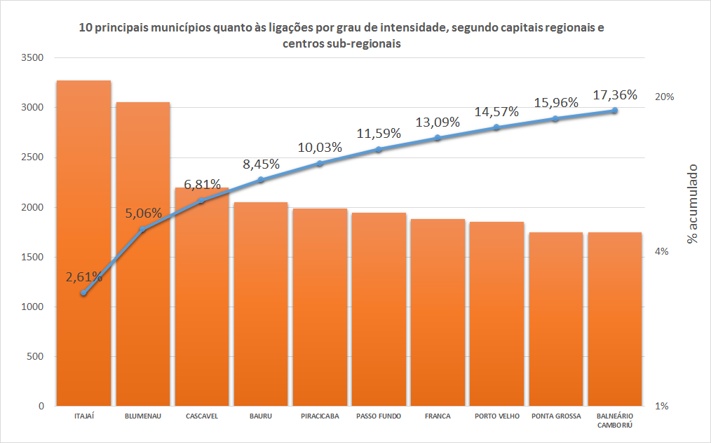 Capitais Regionais e Centros Subregionais Município Maior Intensidade 1º) ITAJAÍ-SC 3.