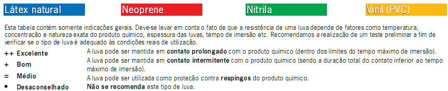 Figura 14 Tabela de resistência química de luvas Fonte:http://www.iqm.unicamp.br/csea/docs/Manuais/Tabelas%20de%20Luvas.