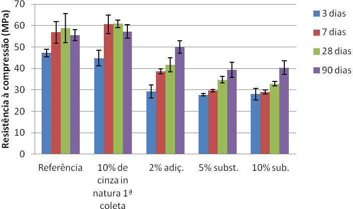 167 cimento e 10% de substituição ao cimento) da 1ª coleta e 2ª coleta, após 3, 7, 28 e 90 dias de cura em imersão em água. Figura 4.