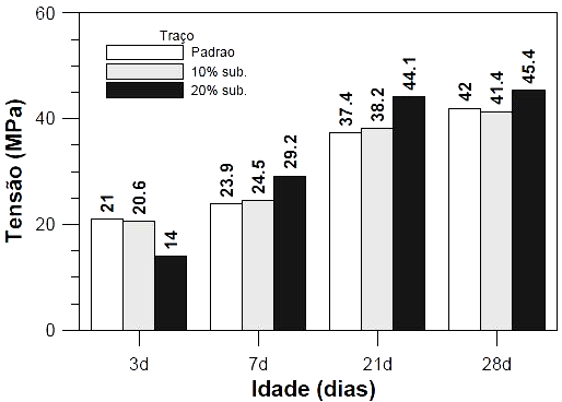 64 Figura 2.5 Gráfico comparativo do aumento da resistência com o tempo (SOUZA et. al., 2007). GANESAN et al.