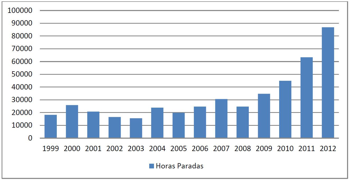 Gráfico 5 Greves: Número de horas paradas Fonte: SEADE/DIEESE Além do aumento do número de greves discutido acima, os dados do DIEESE mostram também que as mobilizações organizadas por trabalhadores