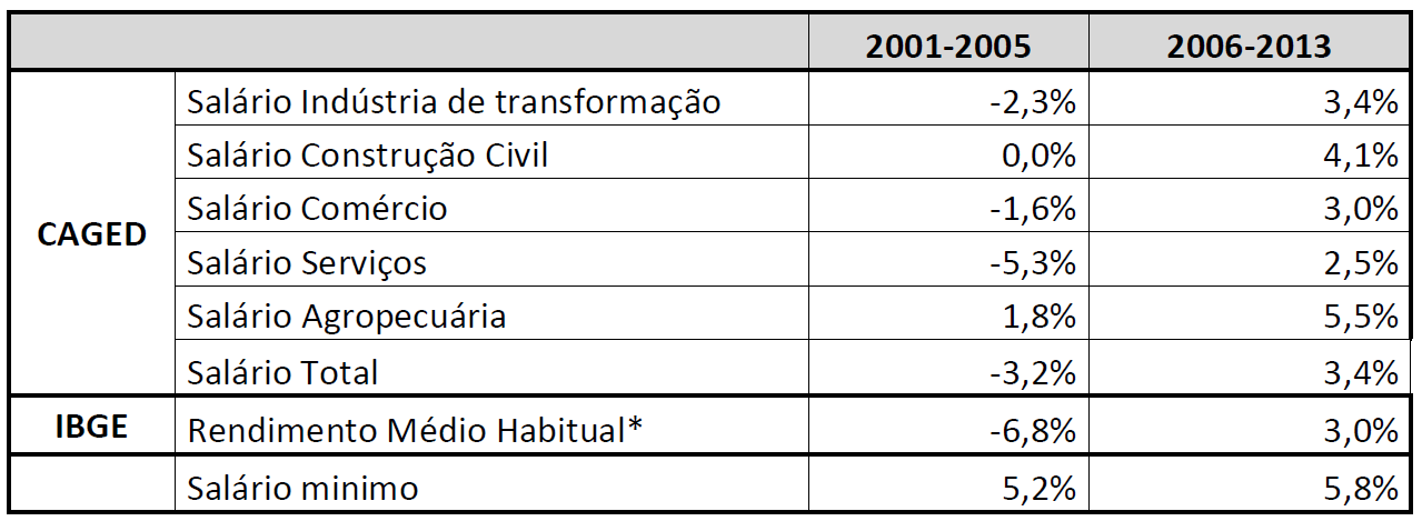 aquecimento da demanda, por exemplo, isso se refletirá em rendimento nominal maior, ainda que isto não implique que o salário em si por horas trabalhadas esteja crescendo.