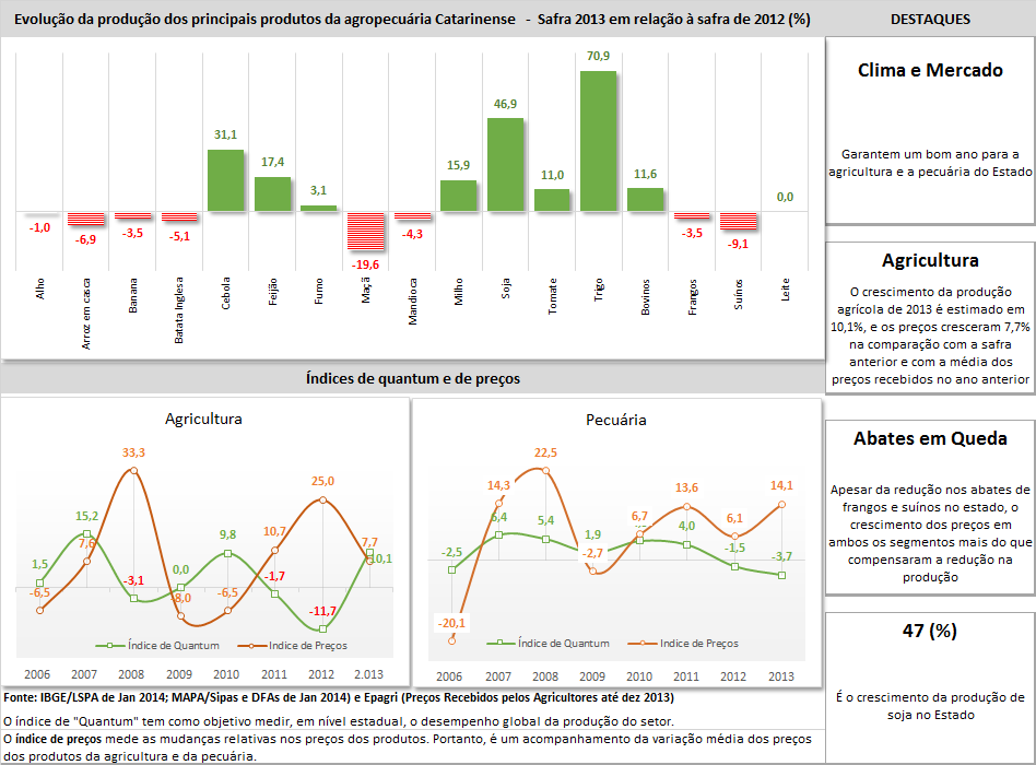 5.2 Produção Agropecuária Produção e Preços dos