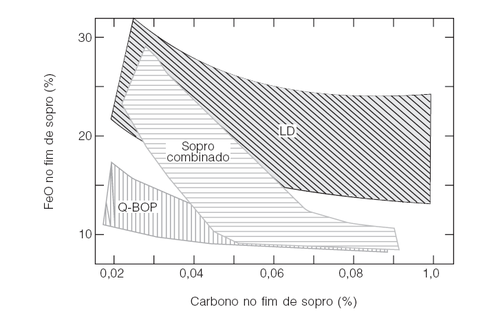 (a) melhor homogeneização do banho; (b) promoção do equilíbrio metal escória; (c) nucleação de bolhas e conseqüentemente abaixamento da pressão parcial de gases dissolvidos.