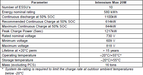 Armazenamento de Energia Através de Banco de Baterias 63 Figura 4.8 - Características Intensium Max 20M (obtida no âmbito da dissertação diretamente a partir do catálogo do fabricante) 4.5.