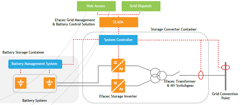 64 Dimensionamento e Características do Sistema Híbrido Tendo em conta que cada contentor de banco de baterias tem uma energia de 580 kwh e que a energia calculada para este projeto é de 2343,88 kwh,