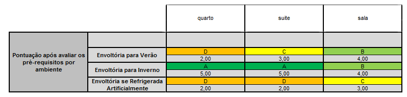 Após a aplicação dos pré-requisitos, os níveis de eficiência para cada ambiente são apresentados na Figura 21.