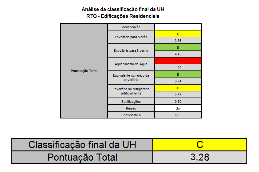 1.5)CLASSIFICAÇÃO DA UH Para encontrar a pontuação total da unidade habitacional autônoma deve-se utilizar a equação 2.1 do RTQ-R.