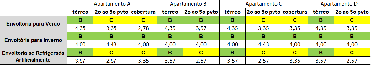 Figura 25- Classificação das envoltórias para verão (resfriamento), inverno (aquecimento) e refrigerada artificialmente de cada apartamento da edificação Dando continuidade aos mesmos cálculos