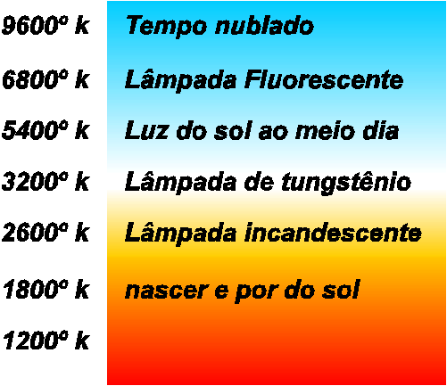 80 2.5 - Os filtros de correção Foi criada então a tabela de temperatura de cor, apresentando os tipos de fonte de luz e a temperatura de cor correspondente. Fig.