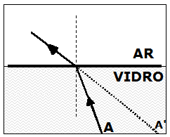 Resposta: Alternativa b Observe na figura o ponto da borda real do círculo A e o ponto imagem virtual A que o observador irá enxergar. 10.