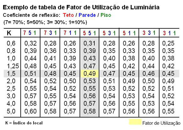 38 Manual de Iluminação Tabela 5 - Fator de Utilização de Luminária CÁLCULO DA QUANTIDADE DE LUMINÁRIAS ETAPAS DE CÁLCULO: 1- Índice do local (K) Onde: C Comprimento do ambiente L