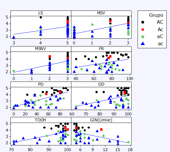 Figura 53 - Diagramas de dispersão da