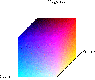 17 Figura 1: RGB Fonte: (SYSTEMS, 2012) Figura 2: YUV, para Y = 0.5 Fonte: (WIKIPEDIA, 2012n) Figura 3: CMYK Fonte: (SYSTEMS, 2012) componentes ciano, magenta, amarelo e preto para formar cores.