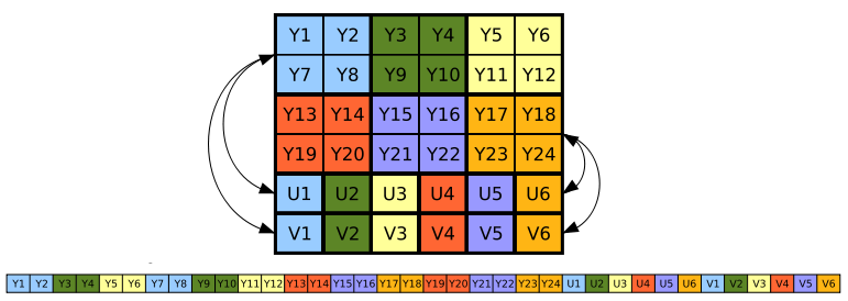 20 pixel, entre eles os formatos: AYUV, UYVY, CYUV, YUY2, Y41P, Y411, YUVP, Y211, YV16, YV9, Y800 (FOURCC, 2011).