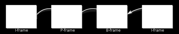 24 Figura 8: Estrutura de predição de frames no MPEG.