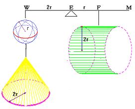 6 3. O MÉTODO DE EQUILÍBRIO O princípio fundamental do método de Arquimedes consiste na idéia de que para determinar uma área ou um volume, deve-se cortar a região correspondente em um número muito