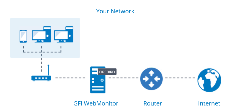 TIPO REQUISITOS DE SOFTWARE (apenas edições x64) Modo Gateway Firewall Microsoft TMG e Proxy transparente Encadeamento de proxy Conversão de endereços de rede (NAT) Certifique-se de que GFI