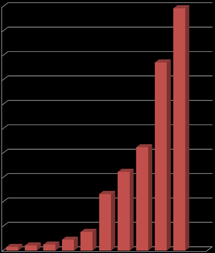 COMO CRESCEM OS PEDIDOS DE LICENÇA AMBIENTAL NO BRASIL (1992 2010) 1600 1448 1400 1238 PROJETOS DE ARQUEOLOGIA - PERMISSÕES E AUTORIZAÇÕES (1992-2010) 1200 1000 800 674 956 1000 900 800 771