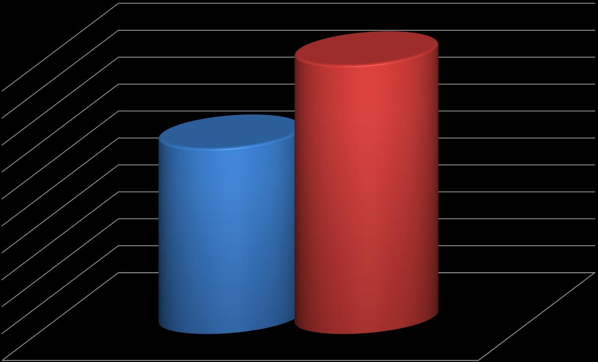 45% 2011 2012 1 Semestre: 2011-6887 X