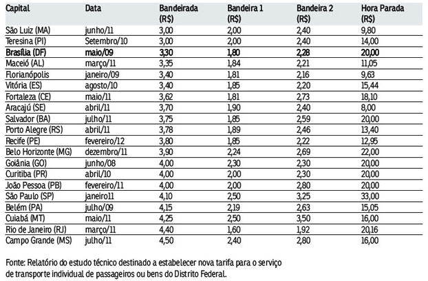 Distrito Federal Sistema de táxi - Idade média da frota: 3,1 anos ( junho de