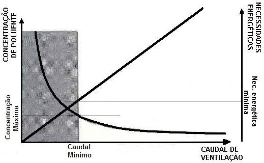 CAPÍTULO 2 Ventilação Figura 2-21 - Ventilação natural para garantir QAI Figura 2-22 - Evolução da concentração de poluentes e necessidades energéticas 2.5.