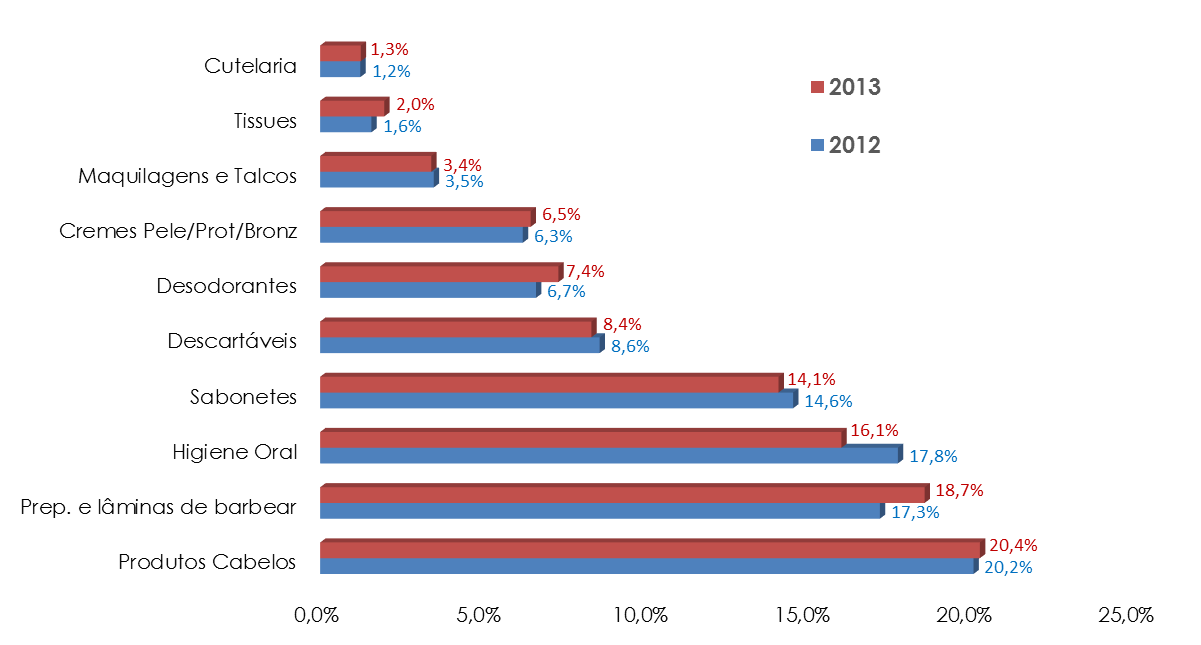 27,8% sobre 2008, refletindo a valorização do real, que resultou em US$ 412 milhões de déficit em 2013.