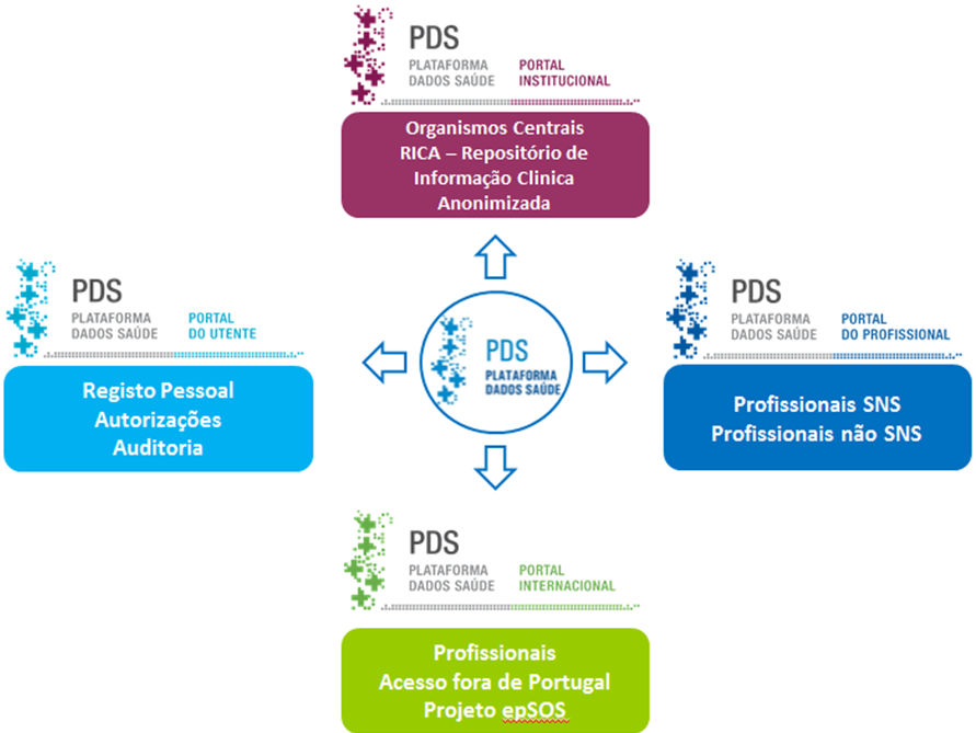 A versão final da PDS contempla quatro portais específicos, seguros e contextualizados, nomeadamente os apresentados na figura seguinte: Figura 3- Resumo dos portais específicos da PDS Telemedicina