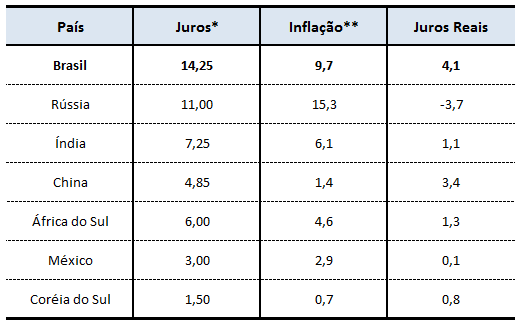 PAÍSES SELECIONADOS: JUROS X INFLAÇÃO (EM %) * Em % a.a.. Para a Índia, dado referente a junho de 2015. Para os demais países, dados referentes a julho de 2015.