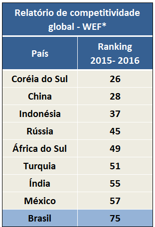 COMPETITIVIDADE: POSIÇÃO RELATIVA DO BRASIL EM COMPARAÇÃO COM AS ECONOMIAS EMERGENTES Vantagens brasileiras Principais desafios para o Brasil Tamanho do mercado # 7 Ambiente de negócios 1 # 121