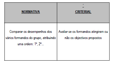 AVALIAÇÃO QUANTO AO PROCESSO CRITÉRIOS DE AVALIAÇÃO O comportamento de avaliação pressupõe sempre a definição de critérios, ou seja a identificação do que realmente se pretende avaliar.