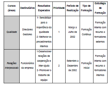 QUADRO RESUMO DAS NECESSIDADES DE FORMação (Exemplo) Especificação dos objetivos A identificação das necessidades de formação, assim como o perfil pretendido (comportamento que se espera que os