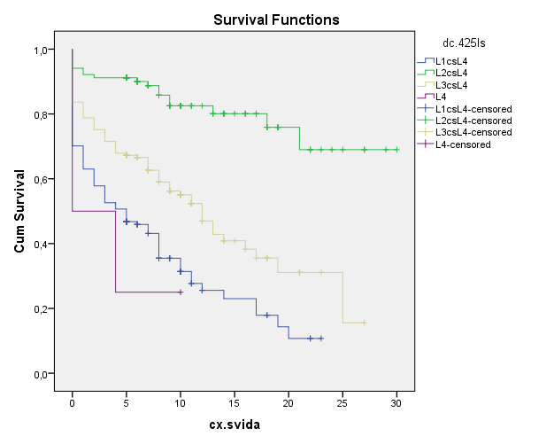 Imagem 6 - Sobrevida livre de cirurgia quanto o comportamento Log-rank: p<0,001