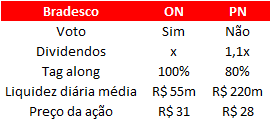 Figura 1 - Fechamento do desconto de BBDC3 em relação a BBDC4 Ainda que esse comportamento tenha sido provavelmente motivado pela inclusão de BBDC3 no índice MSCI, conforme comentamos em nosso