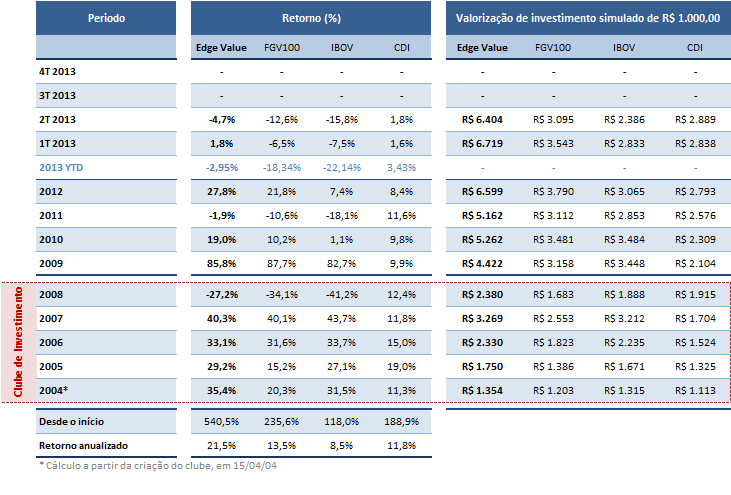 Indicadores Desempenho de Longo Prazo Apresentamos abaixo o desempenho de longo prazo do Edge Value FIA. Acreditamos que a performance do fundo deva ser analisada no horizonte de pelo menos três anos.