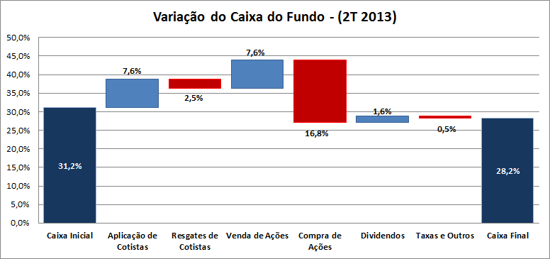 Variações no Caixa do Fundo No trimestre, aproveitamos a desvalorização dos ativos para alocar parte do caixa em ações de empresas já em carteira e/ou que acompanhávamos há bastante tempo.