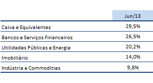 Portfólio A tabela abaixo apresenta a composição do nosso portfolio de ações, de acordo com os critérios de classificação setorial utilizada internamente.