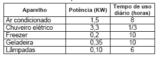 Para se evitar o consumo desnecessário de energia podemos adotar as seguintes medidas: I. Esquecer a porta da geladeira aberta. II. Tomar banhos mais curtos. III.